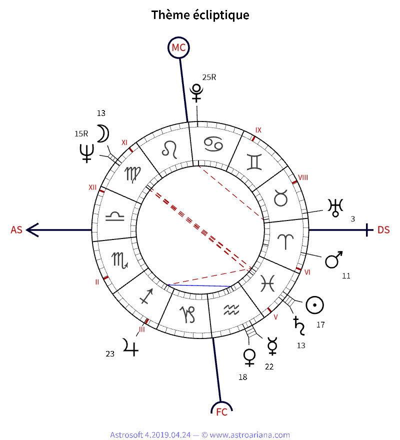 Thème de naissance pour Georges Perec — Thème écliptique — AstroAriana